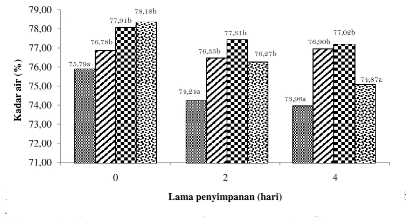 Gambar 6 Histogram nilai kadar air daging sapi dengan perlakuan larutan kitosan 