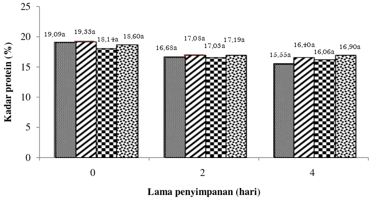 Gambar 7 Histogram nilai kadar protein daging sapi dengan perlakuan larutan kitosan selama penyimpanan suhu dingin (     = kitosan kontrol,    = kitosan 1%,    = kitosan 2%,    = kitosan 3%) 
