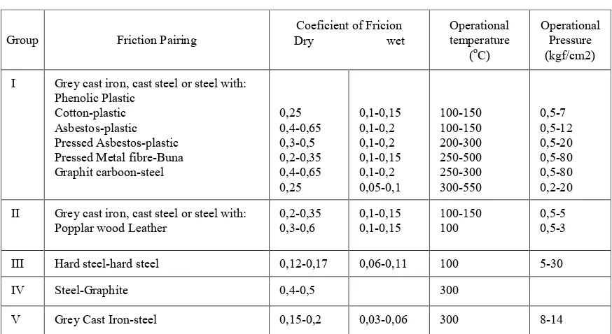 Tabel 1. Karakteristik bahan � bahan kampas rem