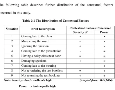 Table 3.1 The Distribution of Contextual Factors 
