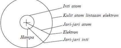 Gambar 3. Model atom Rutherford. Sebagian besar atom merupakan ruang 