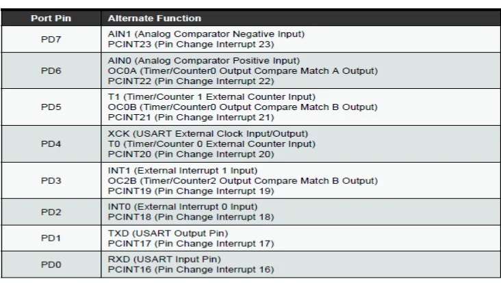 Tabel 2.3. Konfigurasi Port D 