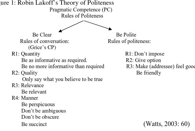Figure 1: Robin Lakoff’s Theory of PolitenessPragmatic Competence (PC)