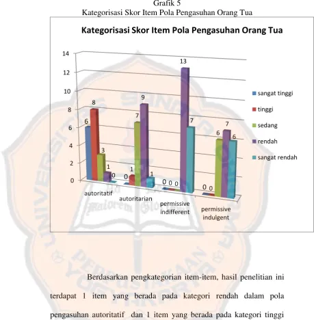 Grafik 5 Kategorisasi Skor Item Pola Pengasuhan Orang Tua 