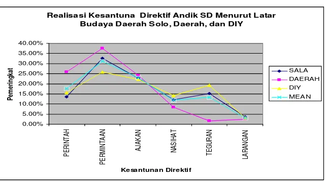 Gambar  2. Perbedaan Realisasi Kategori KD Andik SDBerlatar Belakang Budaya Jawa Sala, Daerah Marginal, dan DIY