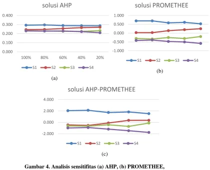 Gambar 4. Analisis sensitifitas (a) AHP, (b) PROMETHEE,  (c) kombinasi AHP-PROMETHEE 