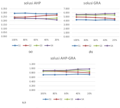 Gambar 5. Analisis sensitifitas (a) AHP, (b) GRA,  (c) kombinasi AHP-GRA 