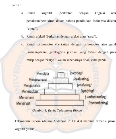 Gambar 1. Revisi Taksonomi Bloom 