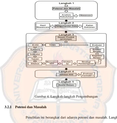 Gambar 4. Langkah-langkah Pengembangan 
