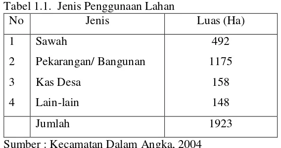 Tabel 1.1.  Jenis Penggunaan Lahan