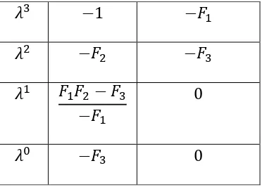 Tabel 3.3 Nilai parameter pada sistem (3.5) (M. Rafikov et al, 2008:560)