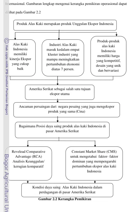 Gambar 2.2 Kerangka Pemikiran 