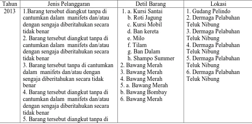 Tabel 4.1 Data Pelanggaran Impor di KPPBC TMP C Teluk Nibung 