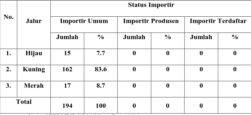 Tabel 4.3 Komposisi Penjaluran Risiko Pemberitahuan Impor Barang (PIB) Pada 