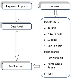 Gambar 4.4 Proses Penentuan Profil Importir 