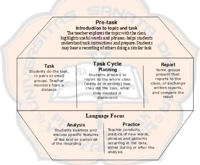 Figure 2.2: Willis’s Task-based Learning Framework  (Willis, 1996, p. 38) 