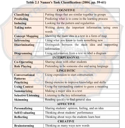 Table 2.1 Nunan’s Task Classification (2004, pp. 59-61) 