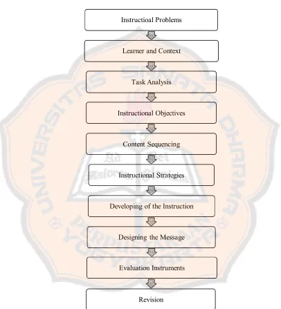 Figure 2.3 The Steps in Developing the Designed Materials 