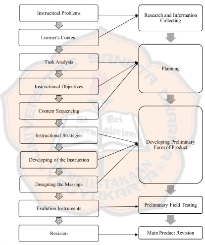 Figure 3.1:  A Combination of cemp’s Instructional Design and R&D Cycle  