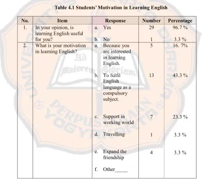 Table 4.1 Students’ Motivation in Learning English 