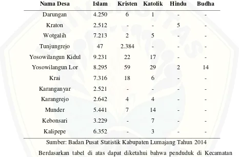 Tabel 4.2 Jumlah Pemeluk Agama Tiap Desa Tahun 2014 
