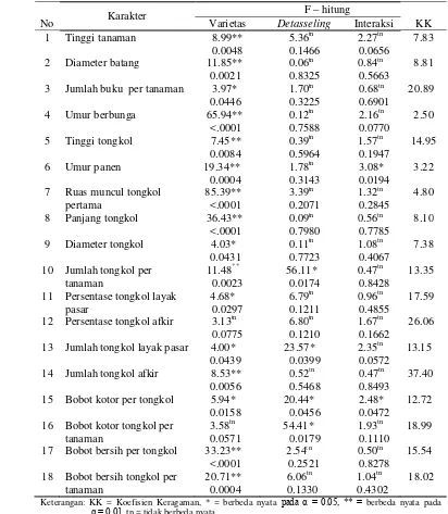 Tabel 2. Rekapitulasi Sidik Ragam Karakter Agronomi Beberapa Varietas Jagung dalam Produksi Jagung Semi 