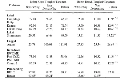 Tabel 6. Rekapitulasi Uji Kontras Ortogonal Bobot Bersih Tongkol per Tanaman Beberapa Varietas Jagung dalam Produksi Jagung Semi 