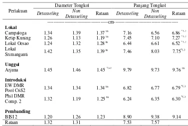 Tabel 9. Diameter Tongkol dan Panjang Tongkol pada Beberapa Varietas Jagung dalam Produksi Jagung Semi 