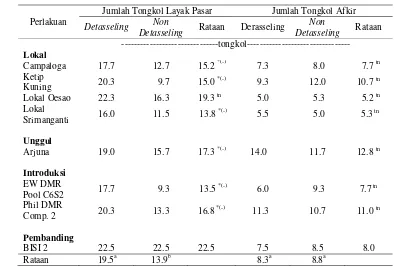 Tabel 12. Jumlah Tongkol Layak Pasar dan Tongkol Afkir pada Beberapa Varietas Jagung dalam Produksi Jagung Semi 