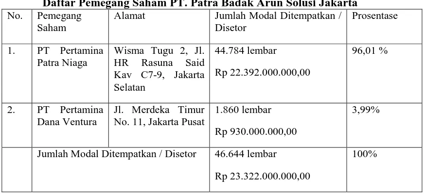 Tabel 4.1 Daftar Pemegang Saham PT. Patra Badak Arun Solusi Jakarta 