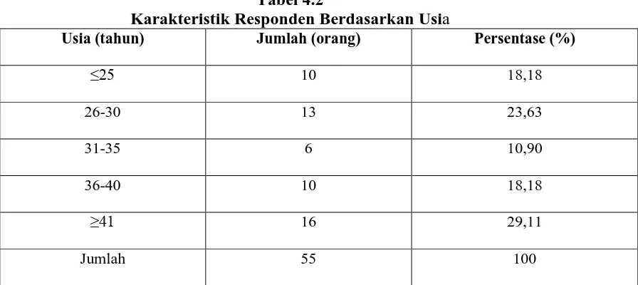 Tabel 4.2 Karakteristik Responden Berdasarkan Usi