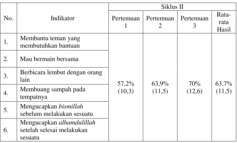 Tabel 10. Hasil Observasi PerkembanganMoral Anak usia 3-4 tahun Siklus II