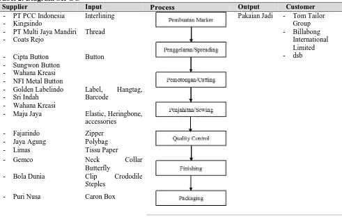 Tabel 2. Diagram SIPOC  Supplier 