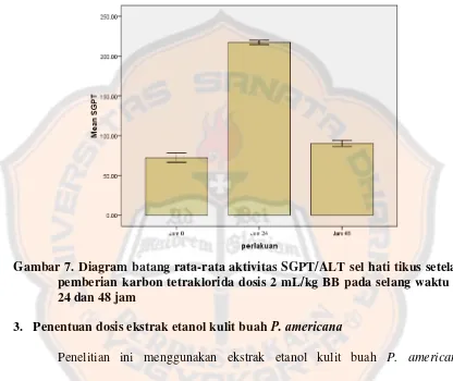 Gambar 7. Diagram batang rata-rata aktivitas SGPT/ALT sel hati tikus setelah 