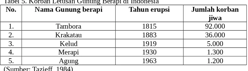 Tabel 5. Korban Letusan Gunung Berapi di Indonesia