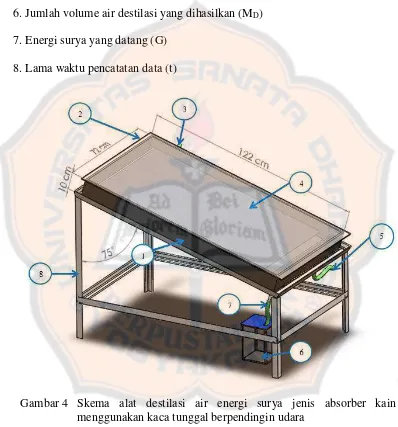 Gambar 4 Skema alat destilasi air energi surya jenis absorber kain 