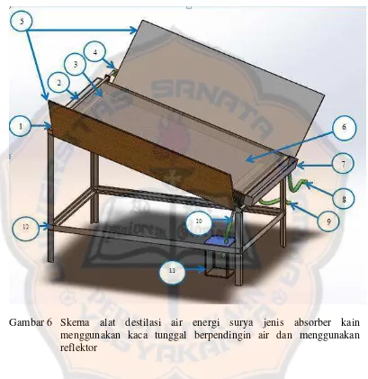 Gambar 6 Skema alat destilasi air energi surya jenis absorber kain 