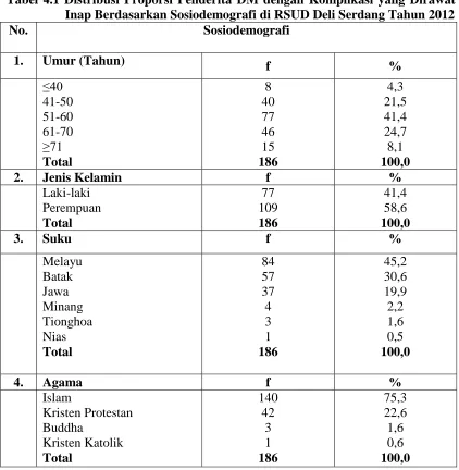 Tabel 4.1 Distribusi Proporsi Penderita DM dengan Komplikasi yang Dirawat Inap Berdasarkan Sosiodemografi di RSUD Deli Serdang Tahun 2012 