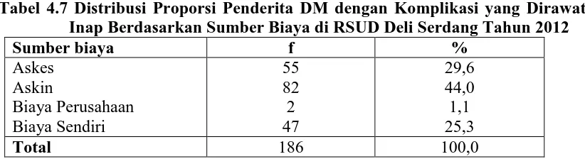Tabel 4.8 Distribusi Proporsi Penderita DM dengan Komplikasi yang Dirawat Inap Berdasarkan Keadaan Sewaktu Pulang di RSUD Deli Serdang 