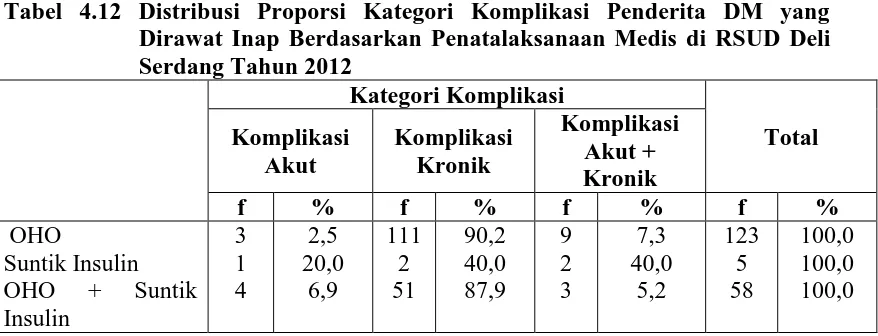 Tabel 4.12 Distribusi Proporsi Kategori Komplikasi Penderita DM yang Dirawat Inap Berdasarkan Penatalaksanaan Medis di RSUD Deli 