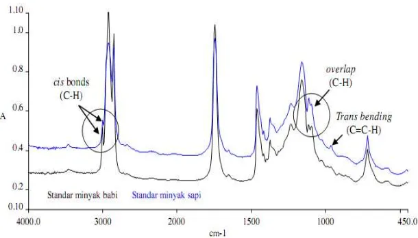 Gambar 1.1. Spektra FTIR lemak babi dan lemak sapi (Sandra dkk., 2008) 