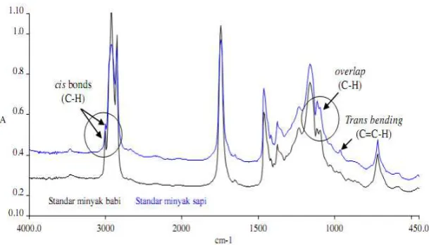 Gambar 1.1. Spektra FTIR lemak babi dan lemak sapi (Sandra dkk., 2008) 