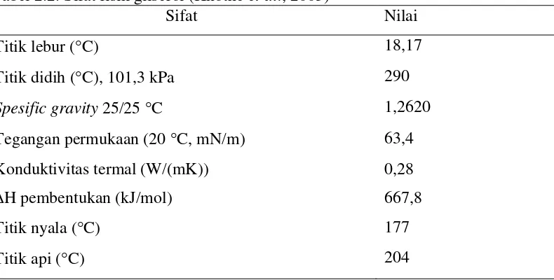 Tabel 2.2. Sifat fisik gliserol (Knothe et al., 2005) 