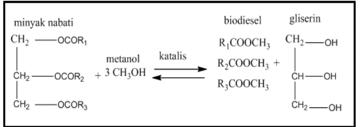 Gambar 2.4. Reaksi transesterifikasi dari trigliserida (Ruppert dkk., 2008) 