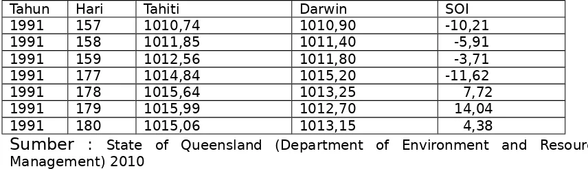 Tabel 1a. Tekanan Udara Permukaan Laut di Tahiti dan Darwin, sertaSOI