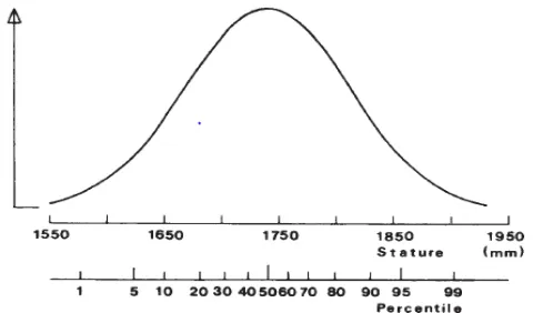 Gambar 3.3 Distribusi Normal Tinggi Laki-Laki Inggris Dewasa (Sumber: Data From Knight 1984 (dalam Pheasent, 2003, hlm