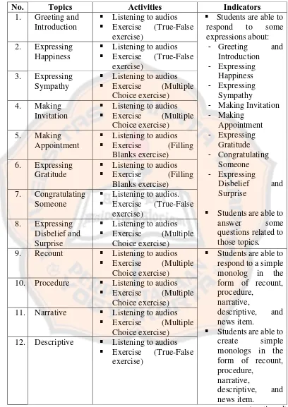 Table 4.7. The Topics, Activities, and Learning Indicators 