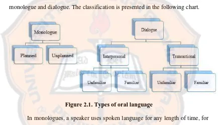 Figure 2.1. Types of oral language 