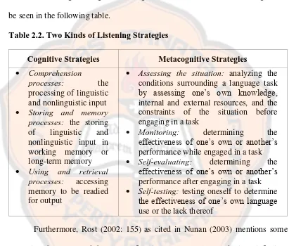 Table 2.2. Two Kinds of Listening Strategies 