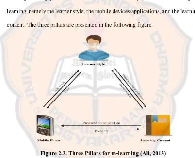 Figure 2.3. Three Pillars for m-learning (Ali, 2013) 